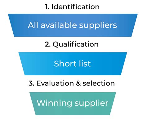 sources for finding potential suppliers are quizlet